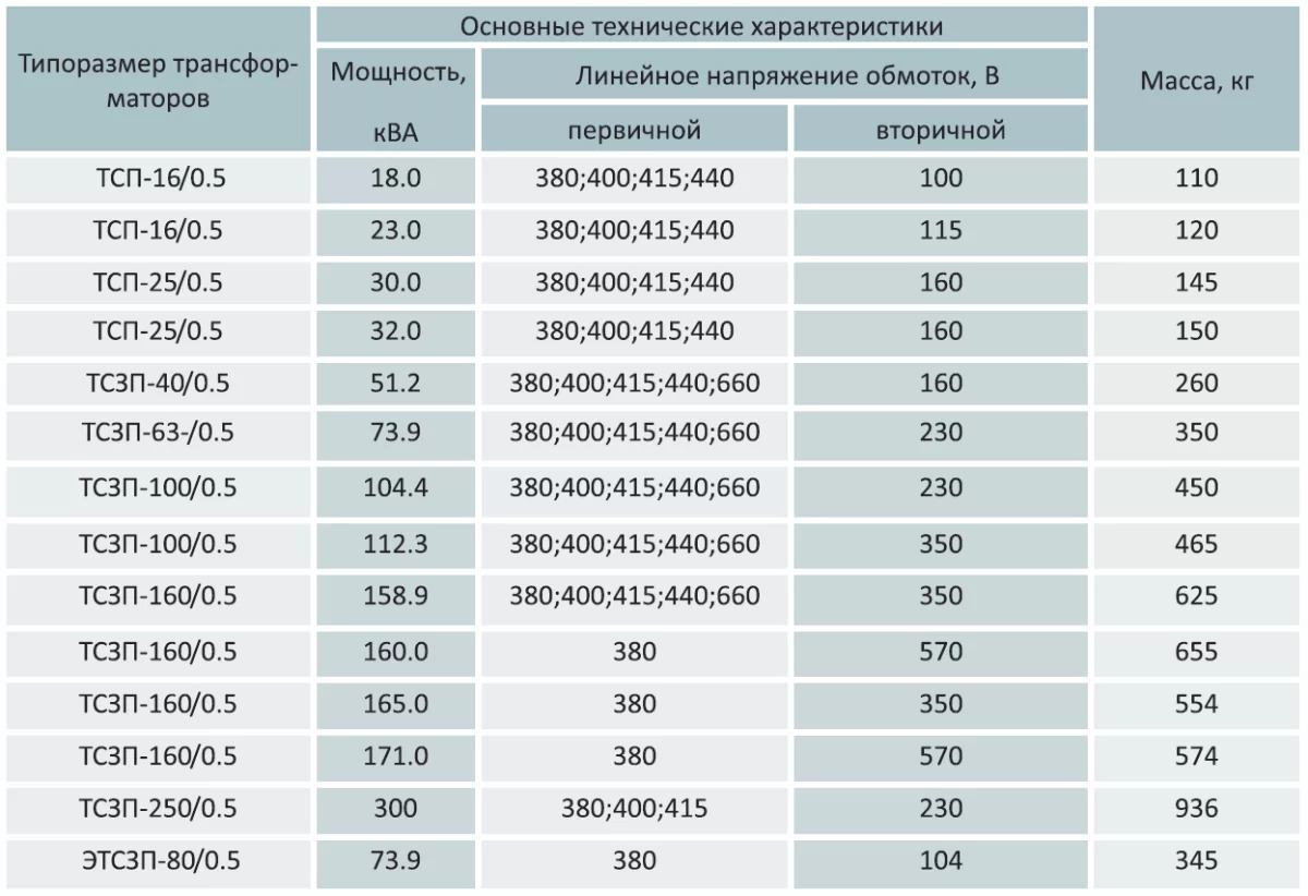 Выбор силовых трансформаторов. Трансформатор ТСЗП-250/0,7 у3. ТСЗП трансформатор характеристики. Параметры силовых трансформаторов ТСЗП 1000. Трансформатор ТСП 4.3.