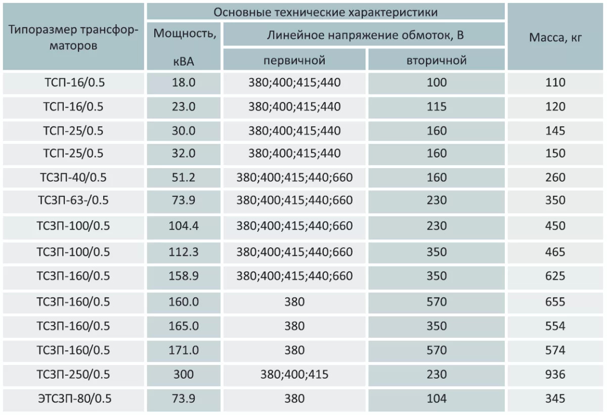 Силовой трансформатор характеристики. Трансформатор ТСП 10 720.225. Трансформатор ТСЗП-300/10/. Трансформатор ТСП 1000 КВА. Трансформатор ТСЗП-1600/10.