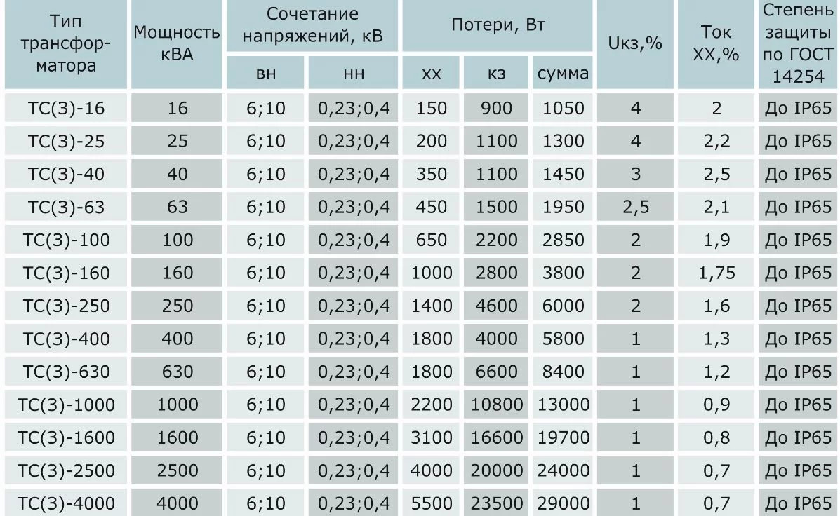 Силовой трансформатор характеристики. Трансформатор ТСЗ-2500-10/0,4 у3. Трансформатор ТСЗ 100/10/0.4. Силовой трансформатор ТСЗ 100/10. Трансформатор ТС 630/10/0.4 уз.